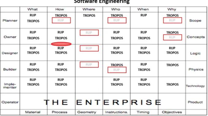 Figure 9. ZF Matching of the SE methods RUP and TROPOS. 