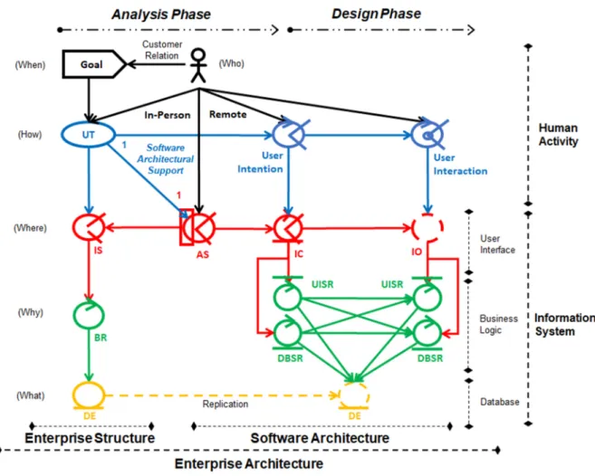 Figure 24. GOALS Process Analysis and Design Phases Modeling Concepts. 