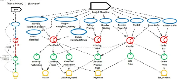 Figure 31. Step 3 - Enterprise Structure Meta-Model | Example of “Publish Classified” BP