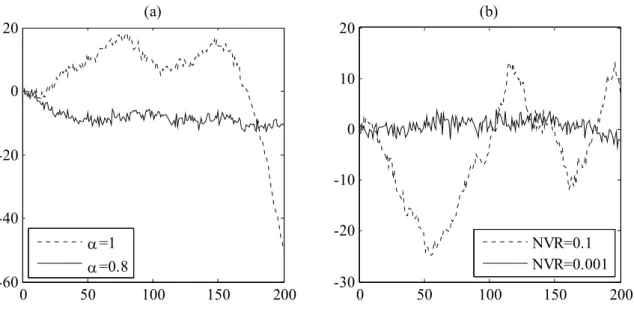 Figure 2.3: Different patterns produced by a DTR3IAR(1) model when: (a) varying  α , while  setting the ,VR to 0.01; (b) varying the ,VR, while setting  α  to 0.9