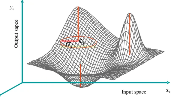 Figure 2.5: Graphical representation of a single3output Gaussian RBF, with 3 units. 