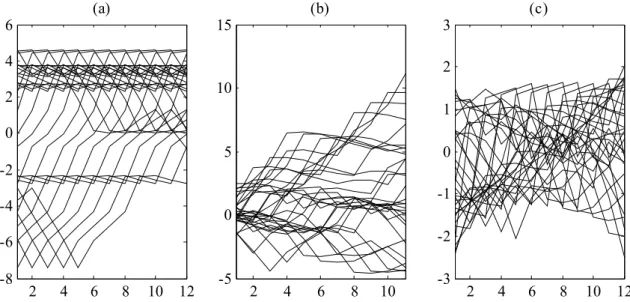 Figure 3.3: (a) Original input vectors of observations; (b) input patterns after differencing; (c)  input patterns after standardising