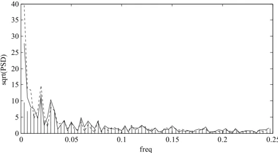Figure 3.5: Comparing the periodograms of the difference3stationary series (dotted line), and the  difference3stationary series after removing the trend component, either by deterministic detrending 