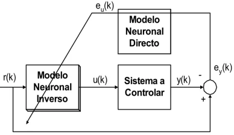 Figura 3.11: Diagrama de blocos da estrutura de treino de um modelo inverso especia- especia-lizado.