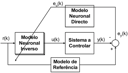 Figura 3.12: Representação do processo de treino de um modelo inverso especializado com inclusão de um modelo de referência.