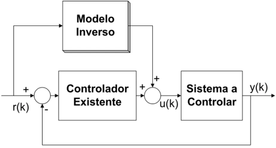Figura 5.8: Estrutura usada para o Controlo Aditivo. Os sinais r(k), u(k) e y(k) têm o mesmo signiﬁcado que anteriormente.