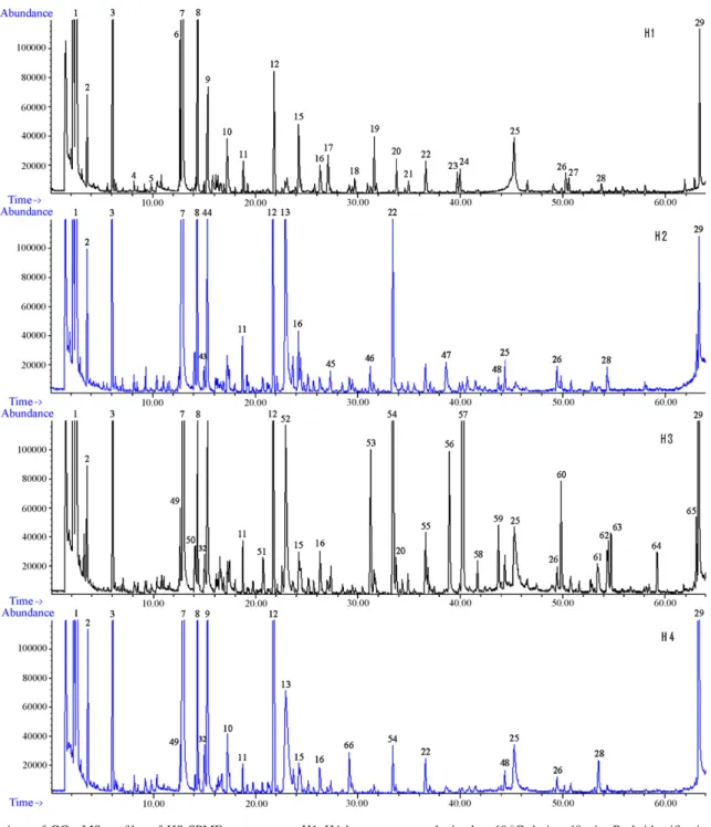 Fig. 3. Comparison of GC–qMS profiles of HS-SPME DVB/CAR/PDMS H1–H4 honey extracts obtained at 60 ◦ C during 40 min