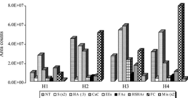 Fig. 4. Distribution of compounds classes by honey samples (NT: C 13 - -norisoprenoids and monoterpenoids; S: sesquiterpenoids; HA: higher alcohols;