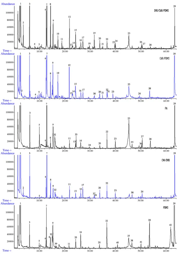 Fig. 1. Chromatograms obtained by SPME analysis of H1 honey with different fibres using in the headspace sampling mode with 30% NaCl and at 60 ◦ C during 40 min