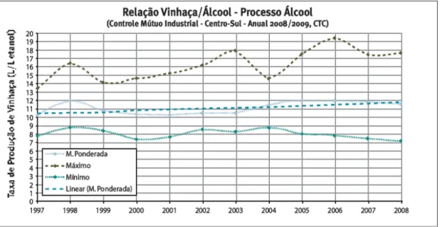 Figura 2 – Variações da média, máxima e mínima anuais da taxa de produção de vinhaça 