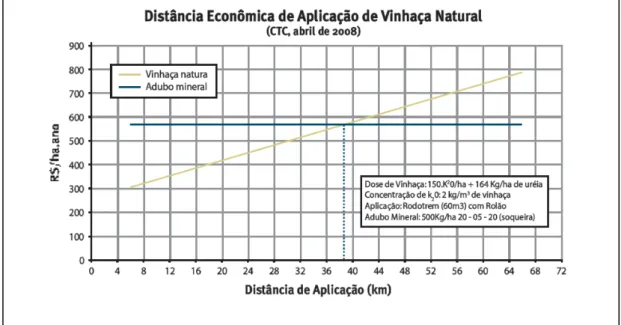 Figura 3 – Variação do custo da fertirrigação com vinhaça natural com a distância média da aplicação 