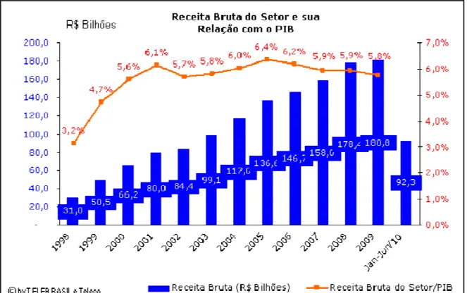 Figura 1.1: O setor de telecomunicações e sua participação no PIB do Brasil.  Fonte: TELEBRASIL, 2010
