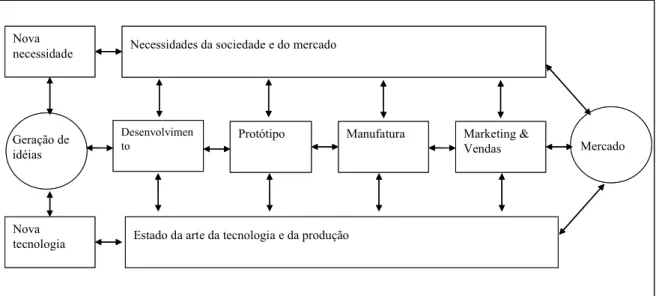Figura 2.4: Modelo de inovação linear combinado.  Fonte: Rothwell (1992). 