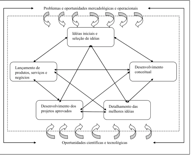 Figura 2.5: Modelo de inovação não=seqüencial.  Fonte: Barbieri, Álvares, Cajazeira, 2009