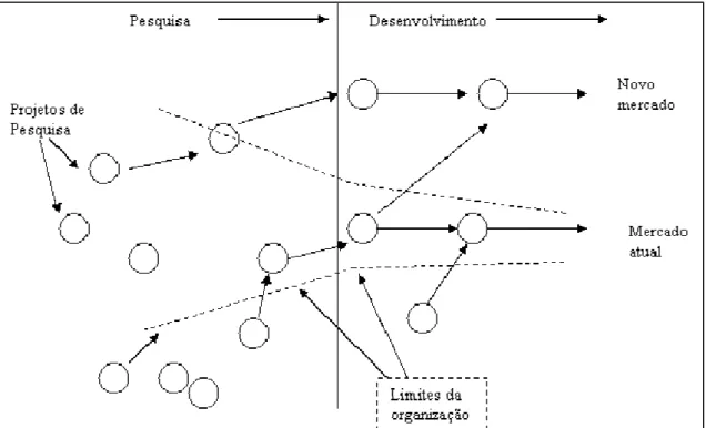 Figura 2.6: O paradigma das redes de cooperação para gestão de P&amp;D.  Fonte: Chesbrough (2006)