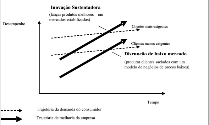 Figura 2.7: Abordagem da inovação disruptiva. 