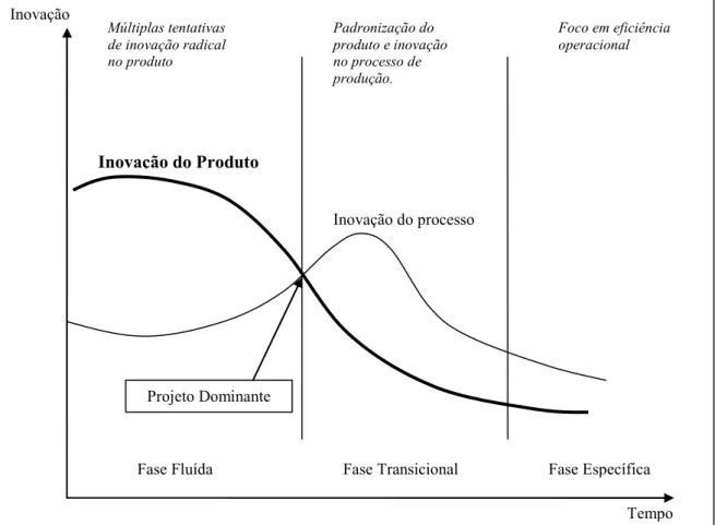 Figura 2.8: As fases da inovação.  Fonte: Utterback (1994). 