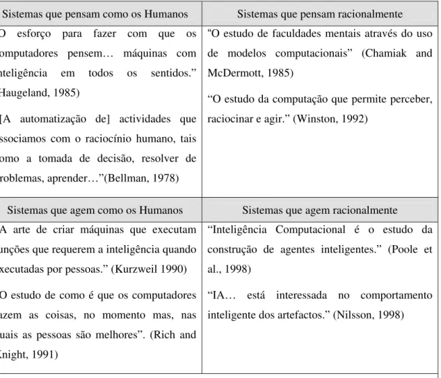 Tabela 5 – Definições de IA [RN2003] 