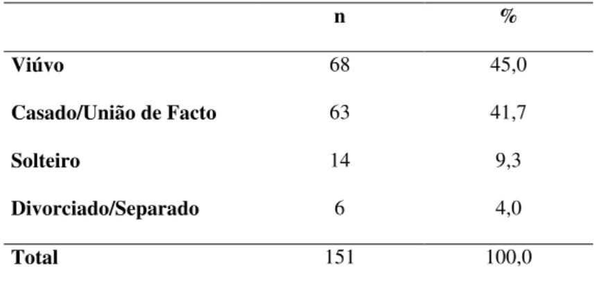 Tabela 5. Nível de Escolaridade 
