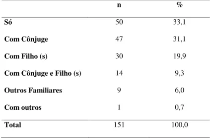 Tabela 7. Rendimento Mensal 