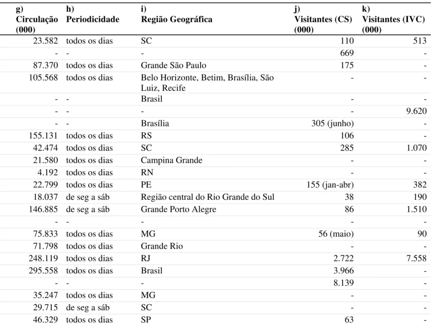 Tabela 2 – Audiência (continua)  a)  Veículo  g)  Circulação (000)  h)  Periodicidade  i)  Região Geográfica  j)  Visitantes (CS) (000)  k)  Visitantes (IVC) (000) 