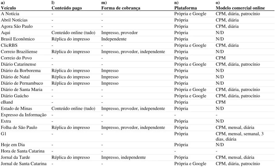 Tabela 3 – Fontes de receita (continua)  a)  Veículo  l)  Conteúdo pago  m)  Forma de cobrança  n)  Plataforma  o) 