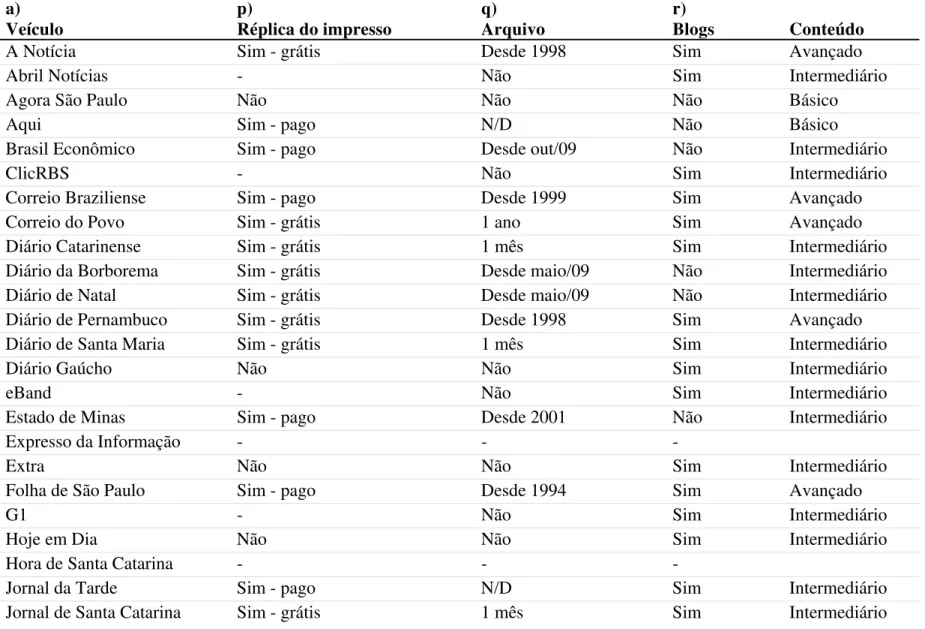 Tabela 4 – Caracterização do Site: dimensão conteúdo (continua)  a)  Veículo  p)  Réplica do impresso  q)  Arquivo  r)  Blogs  Conteúdo 