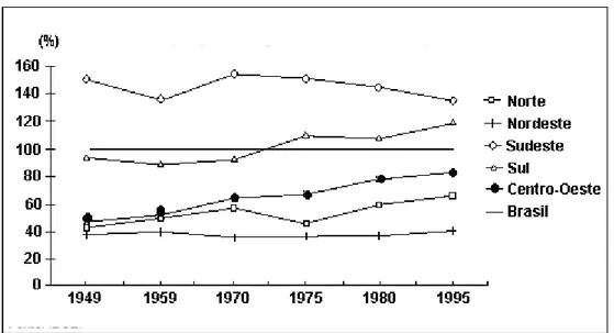 Gráfico 1: Evolução da Renda regional per capita - em porcentagem da  média nacional ( 1949 a 1995)  