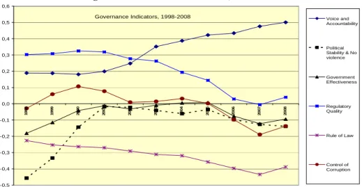 Figure 3: Governance Indicators, 1998-2008 