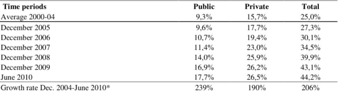 Table 8: Public and Private Sources of Credit to the Private Sector, Selected Years  