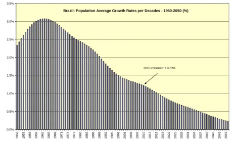 Figure 2: Brazil’s Population — 10-Year Average Growth Rates, 1950-2050 (% p.a.)  Brazil: Population Average Growth Rates per Decades - 1950-2050 (%)