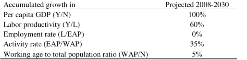 Table 2: Decomposition of Log-Average per capita GDP Growth, 2008-2030 (%)  