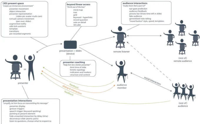 Figure 3. High-level diagram of a remote presentation (video-conferencing) representing goals and communication  channels.
