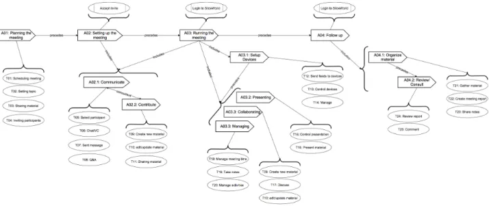 Figure 11. Performance map for SlideWorld displaying the tasks associated to activities.
