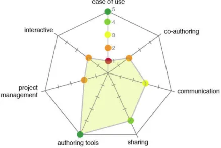 Figure 13. Example of the 7-point star feature overview map used for each analyzed state-of-the-art.