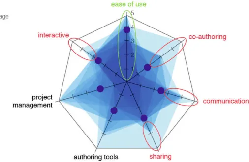 Figure 15. Superimposing of all the analyzed state-of-the-art applications and services.