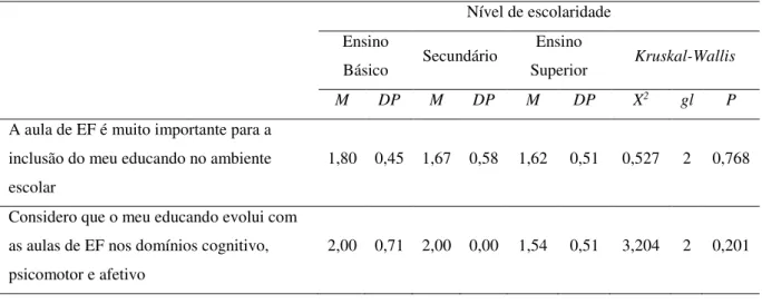 Tabela  38  Médias,  desvios-padrão  e  Teste  Kruskal-Wallis  para  a  perceção  dos  Encarregados  de  Educação  acerca do impacto das aulas de EF na inclusão e no desenvolvimento afetivo, psicomotor e cognitivo dos seus  educandos em função do nível de 