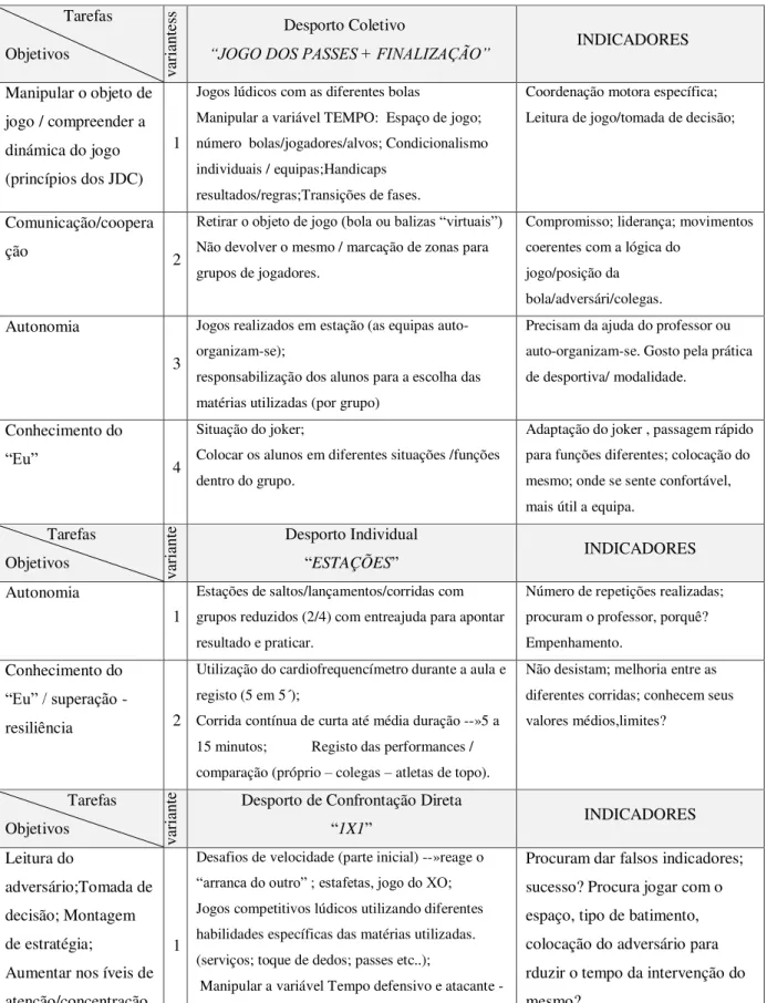 Tabela 5 Sistematização de exercício por objetivos                Tarefas 