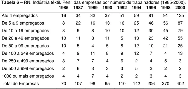 Tabela 6 – RN. Indústria têxtil. Perfil das empresas por número de trabalhadores (1985-2000)