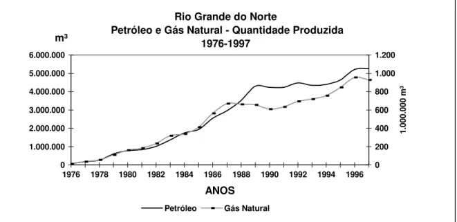 Gráfico 4 –   RN. Petróleo e gás natural – quantidade produzida (1976 – 1997).  Fonte: Garcia (2001)