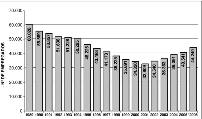Gráfico 5 –   Evolução – efetivo Petrobras de dez.1989 a jun.2006 (sem subsidiárias).  Fonte: Petrobras, 2006a