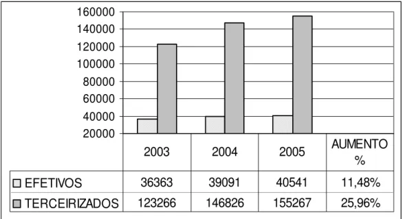 Gráfico 6 –   Comparativo: efetivos x terceirizados (Petrobras 2003-2005).  Fonte: Petrobras, 2004, 2005, 2006e