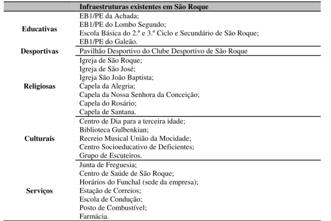 Tabela 1. Exemplos de infraestruturas existentes na freguesia de São Roque (PEE, 2012)  Infraestruturas existentes em São Roque 