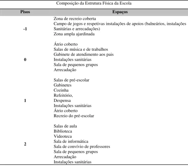 Tabela 2. Espaços interiores e exteriores da EB1/PE do Galeão (PEE, 2012)  Composição da Estrutura Física da Escola 