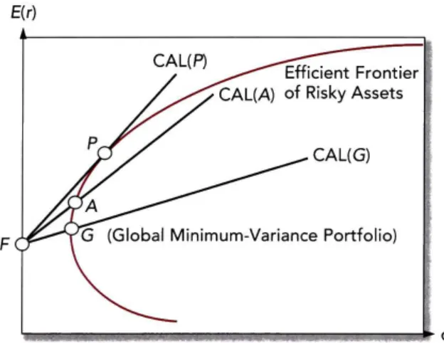 Figura 1 - Alocação de capital segundo Markowitz (1952a)  Fonte: Bodie, Kane e Marcus, 2009, p