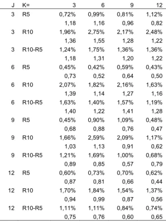 Tabela 4 – Resultados das carteiras de momento  com R5 em vez da R1 