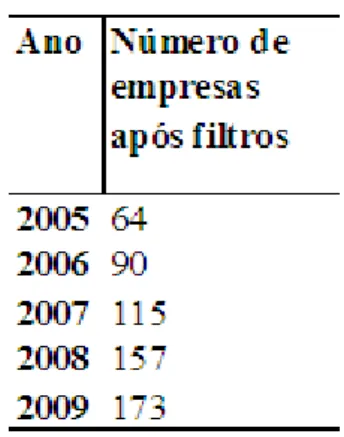 Tabela 1 - Número de empresas por ano para composição das carteiras  