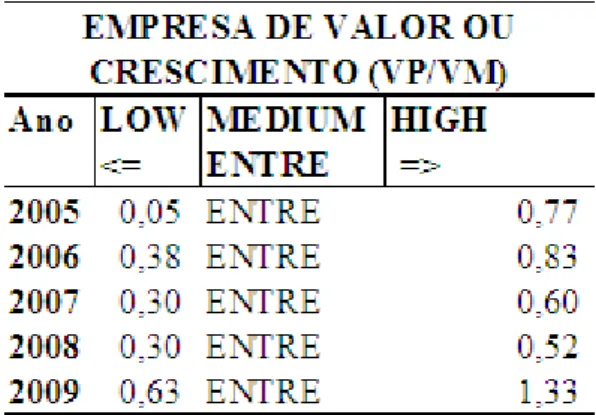 Tabela 2 - Limites de Classificação de Valor  