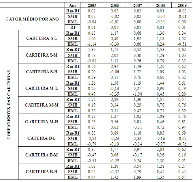 Tabela 4 - Tabela resumo dos coeficientes e fatores de riscos médios mensais, ano a ano 