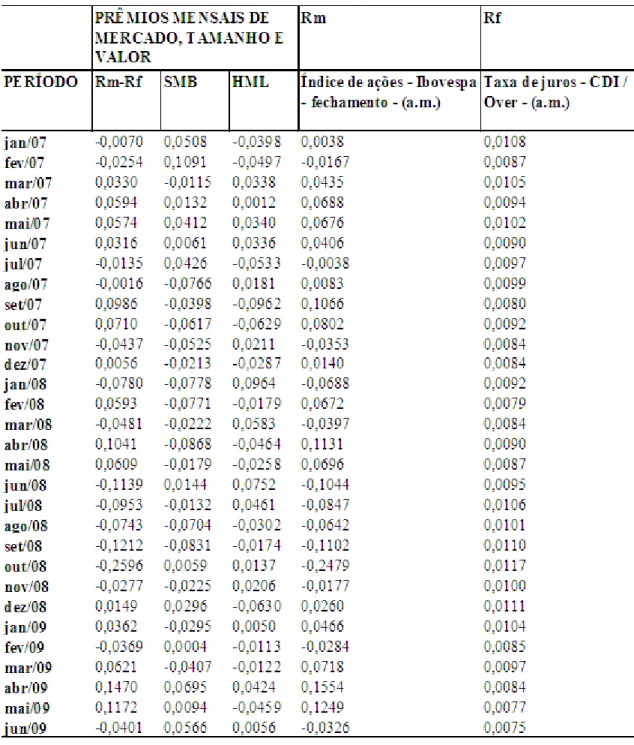 Tabela 5 - Prêmios mensais de Mercado, Tamanho e Valor e retornos mensais do mercado e do  ativo livre de risco